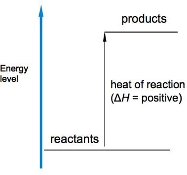 IB Chem Sl Energetics / Thermochemistry - Quiz, Trivia & Questions